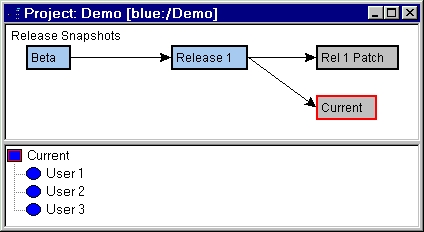 Simple Development Hierarchy